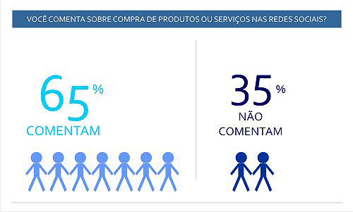 Nossos hábitos nas redes sociais [Infográfico]. Um dado que fica a cada dia mais evidente é o crescimento dos acessos via dispositivos móveis.