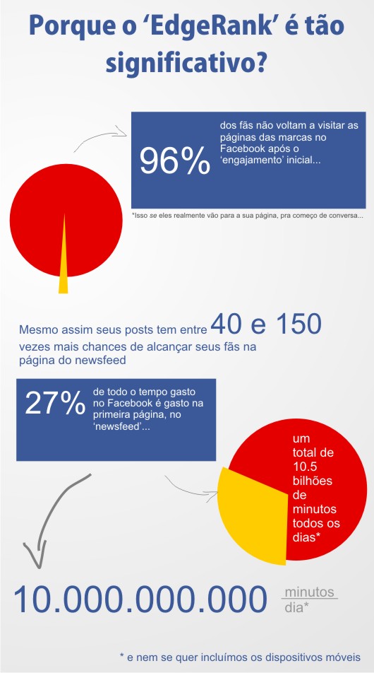 Porque o  Edgerank  é tão importante?